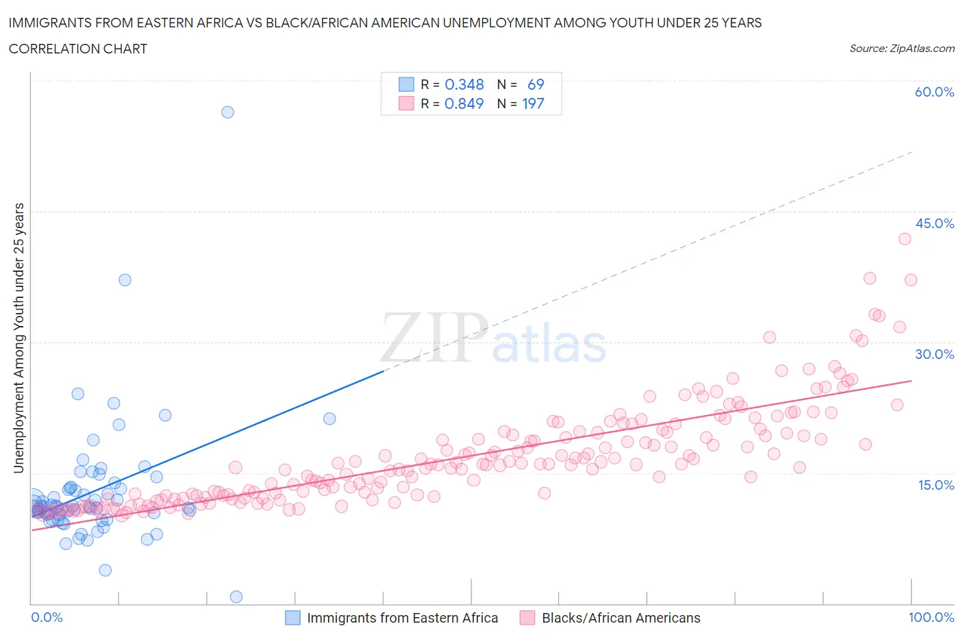 Immigrants from Eastern Africa vs Black/African American Unemployment Among Youth under 25 years