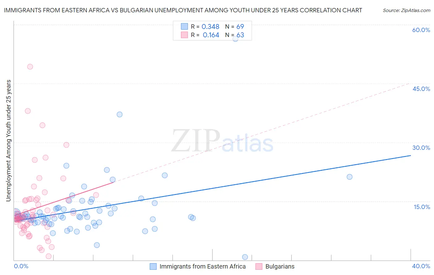 Immigrants from Eastern Africa vs Bulgarian Unemployment Among Youth under 25 years