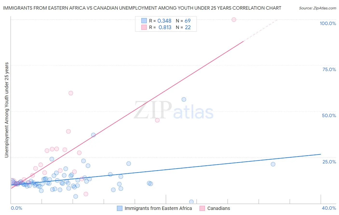 Immigrants from Eastern Africa vs Canadian Unemployment Among Youth under 25 years