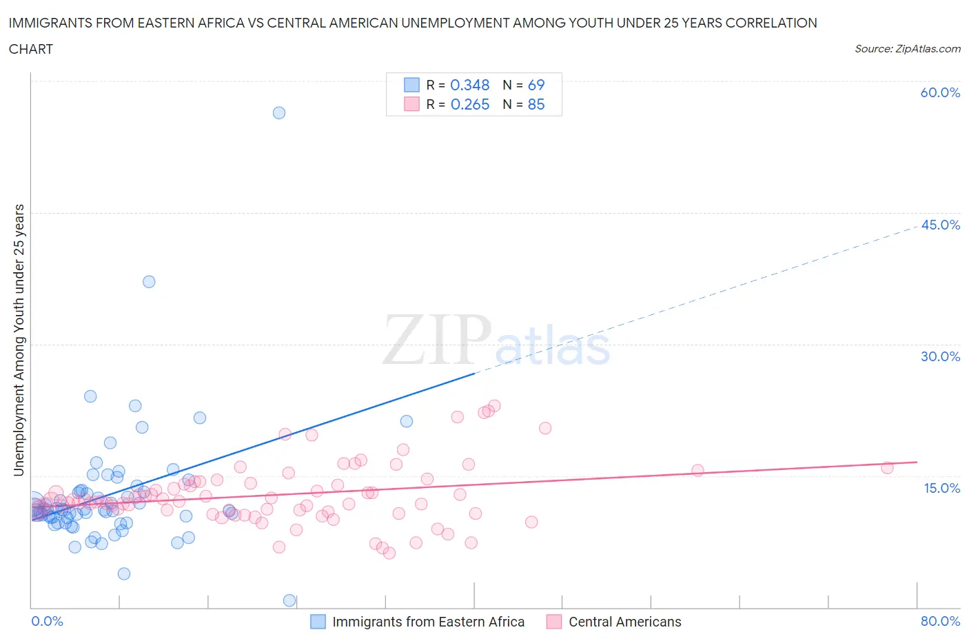 Immigrants from Eastern Africa vs Central American Unemployment Among Youth under 25 years