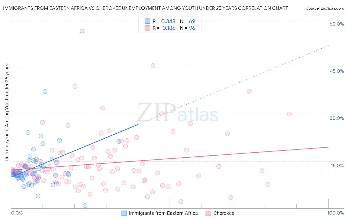 Immigrants from Eastern Africa vs Cherokee Unemployment Among Youth under 25 years