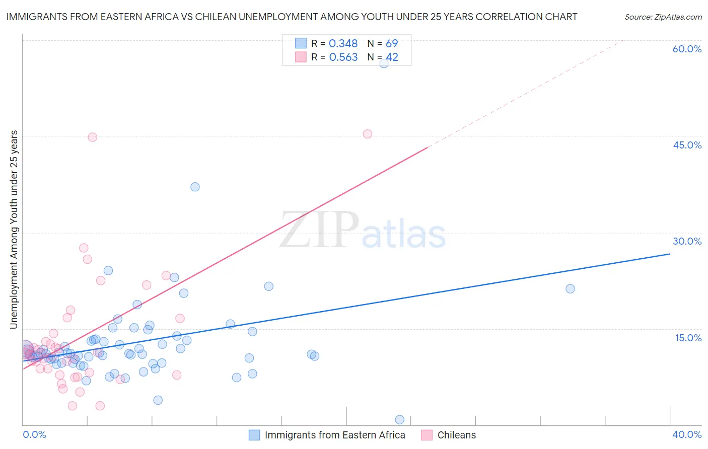 Immigrants from Eastern Africa vs Chilean Unemployment Among Youth under 25 years