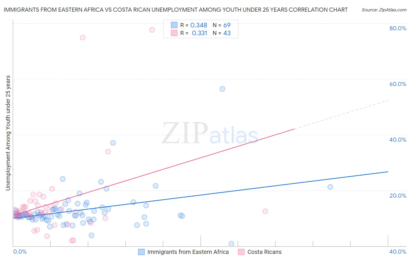 Immigrants from Eastern Africa vs Costa Rican Unemployment Among Youth under 25 years