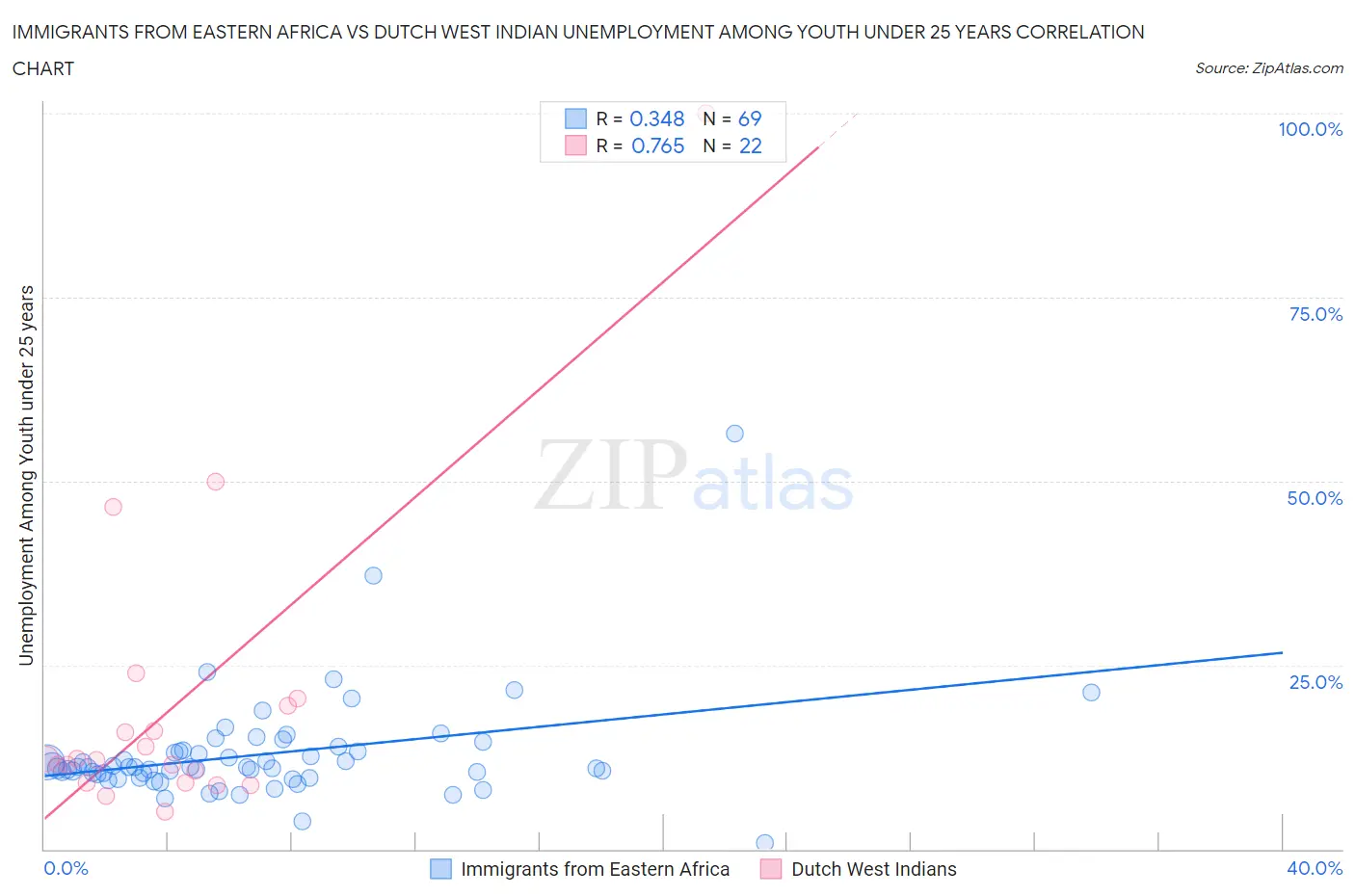 Immigrants from Eastern Africa vs Dutch West Indian Unemployment Among Youth under 25 years