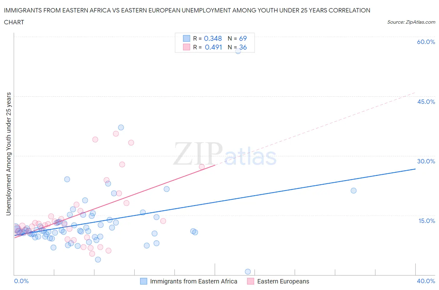 Immigrants from Eastern Africa vs Eastern European Unemployment Among Youth under 25 years