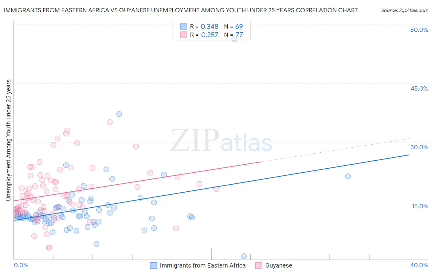Immigrants from Eastern Africa vs Guyanese Unemployment Among Youth under 25 years
