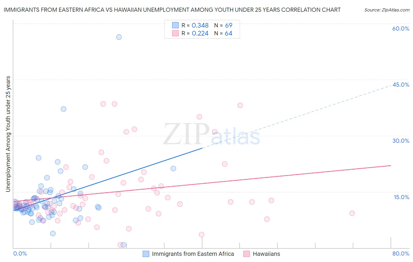 Immigrants from Eastern Africa vs Hawaiian Unemployment Among Youth under 25 years