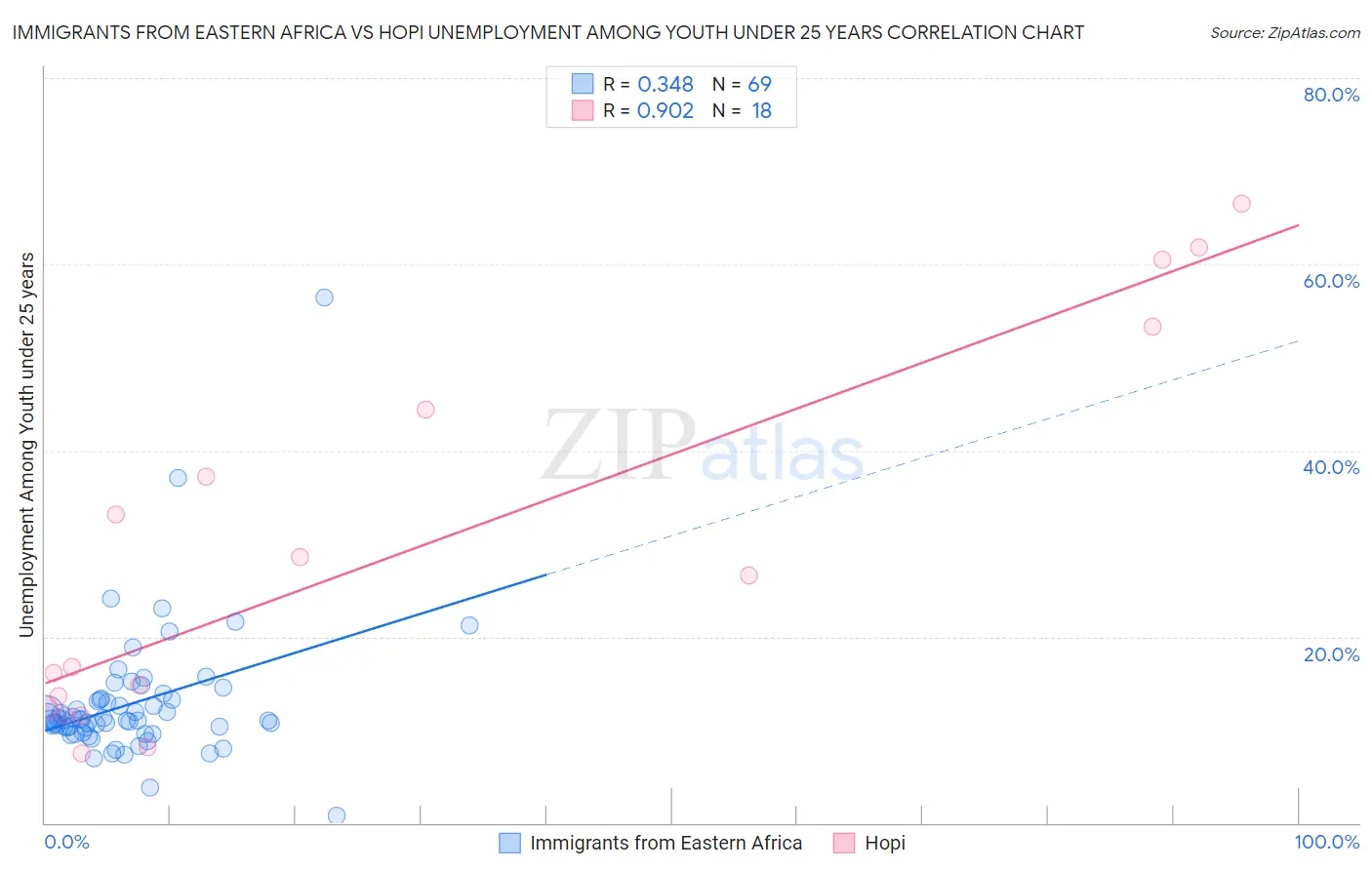 Immigrants from Eastern Africa vs Hopi Unemployment Among Youth under 25 years