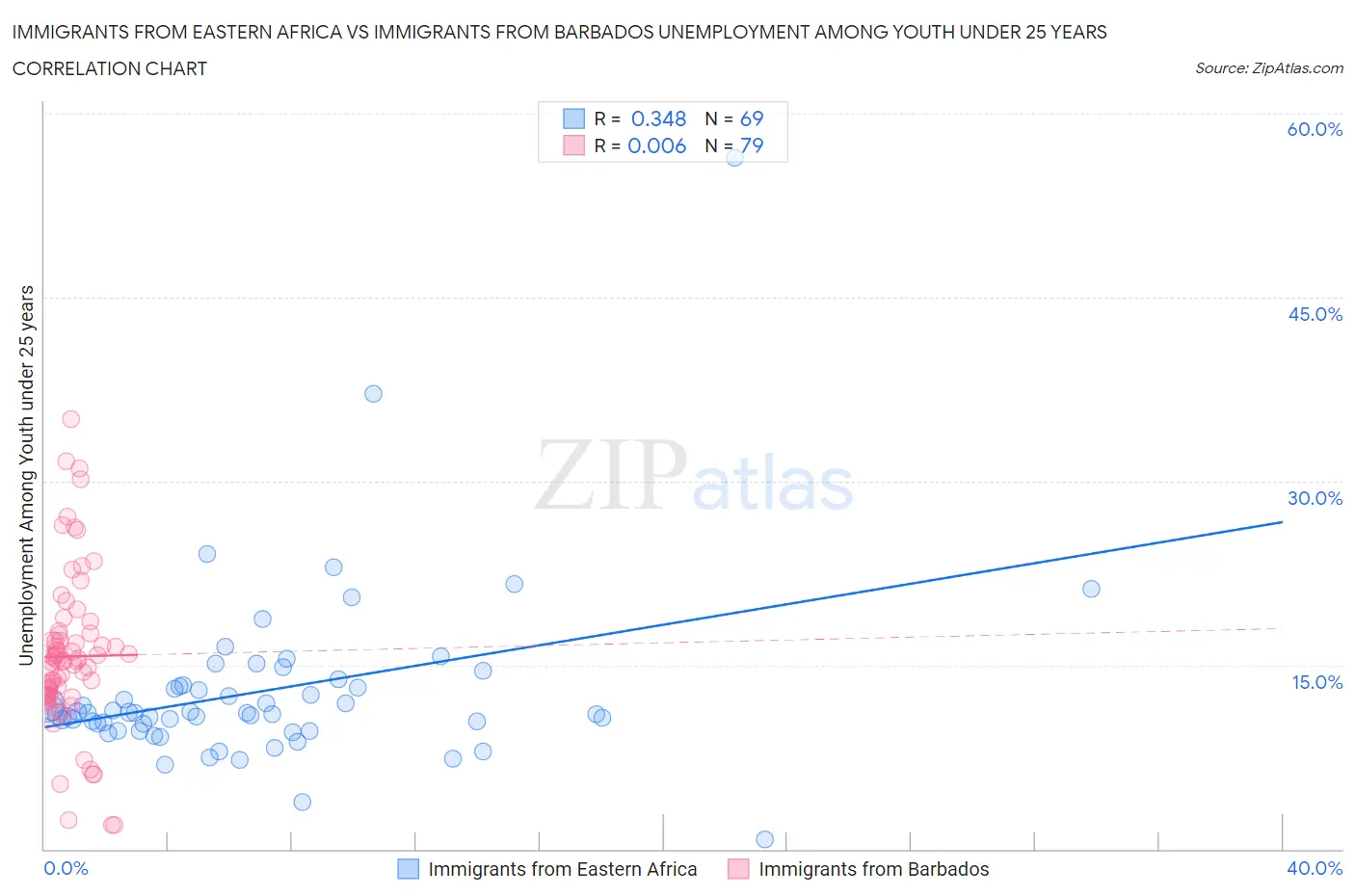 Immigrants from Eastern Africa vs Immigrants from Barbados Unemployment Among Youth under 25 years