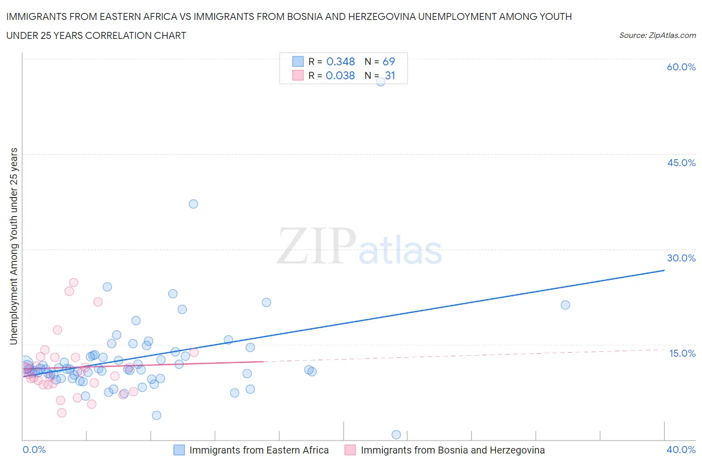 Immigrants from Eastern Africa vs Immigrants from Bosnia and Herzegovina Unemployment Among Youth under 25 years
