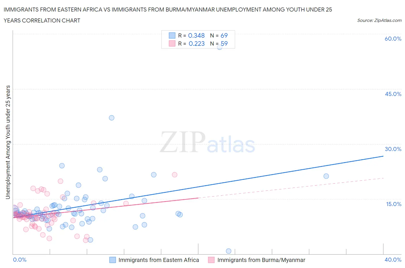 Immigrants from Eastern Africa vs Immigrants from Burma/Myanmar Unemployment Among Youth under 25 years
