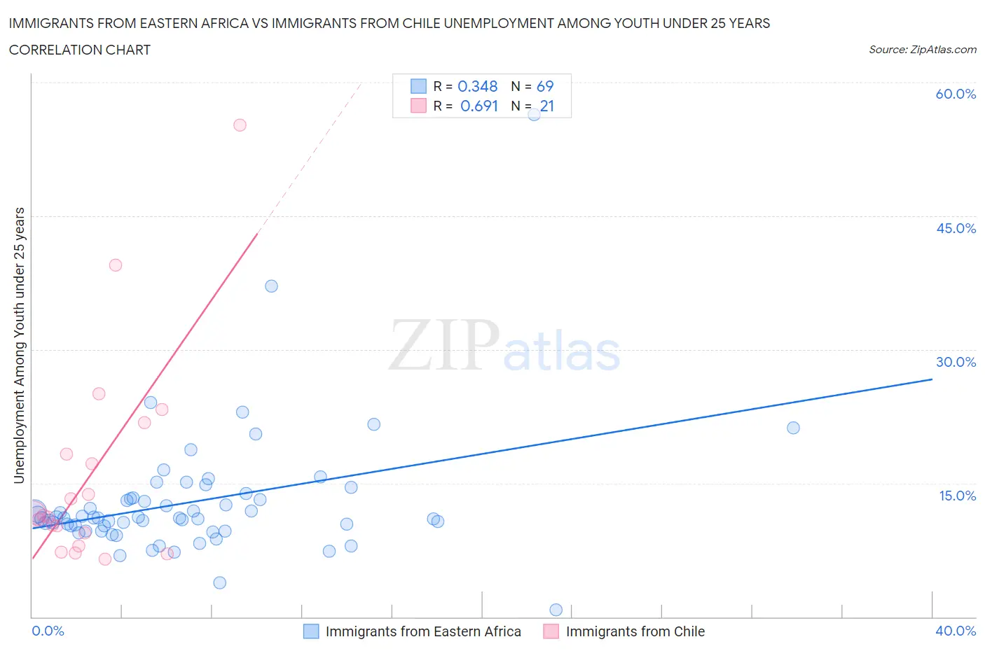 Immigrants from Eastern Africa vs Immigrants from Chile Unemployment Among Youth under 25 years