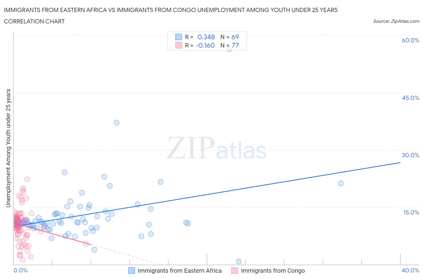 Immigrants from Eastern Africa vs Immigrants from Congo Unemployment Among Youth under 25 years