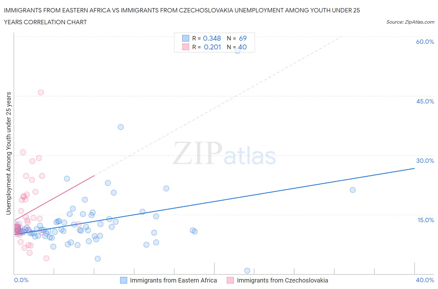 Immigrants from Eastern Africa vs Immigrants from Czechoslovakia Unemployment Among Youth under 25 years