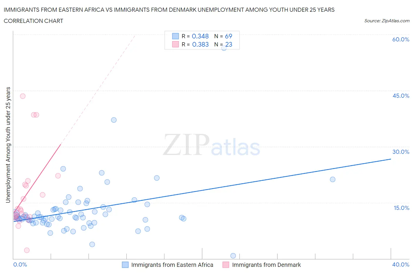 Immigrants from Eastern Africa vs Immigrants from Denmark Unemployment Among Youth under 25 years