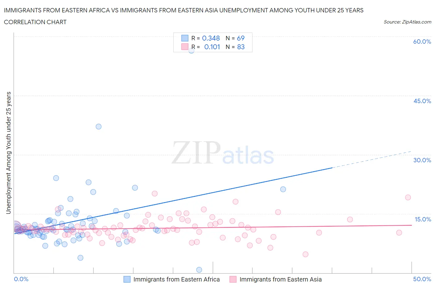 Immigrants from Eastern Africa vs Immigrants from Eastern Asia Unemployment Among Youth under 25 years