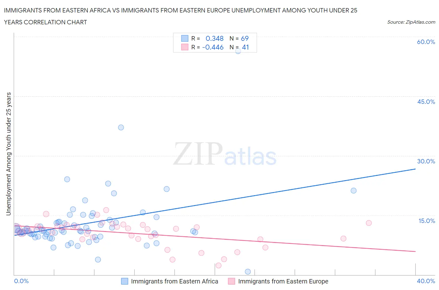 Immigrants from Eastern Africa vs Immigrants from Eastern Europe Unemployment Among Youth under 25 years