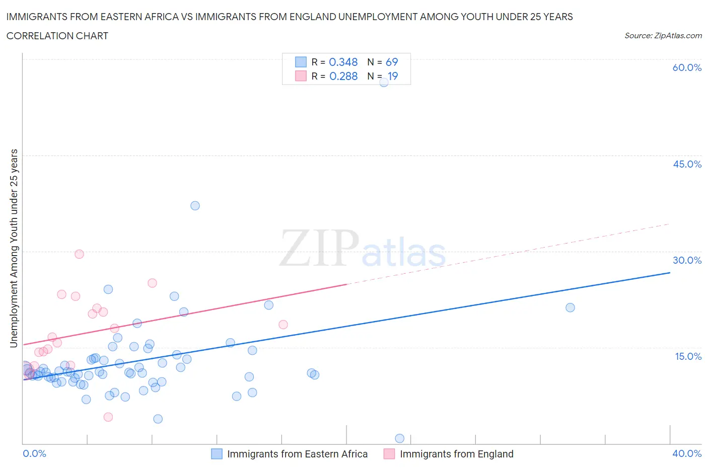 Immigrants from Eastern Africa vs Immigrants from England Unemployment Among Youth under 25 years
