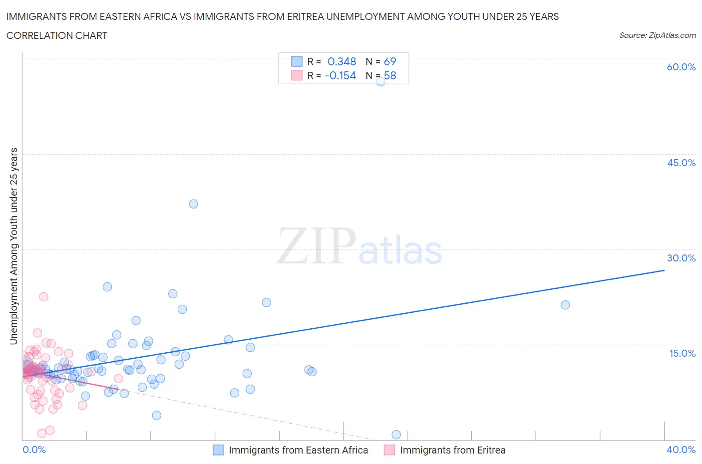 Immigrants from Eastern Africa vs Immigrants from Eritrea Unemployment Among Youth under 25 years
