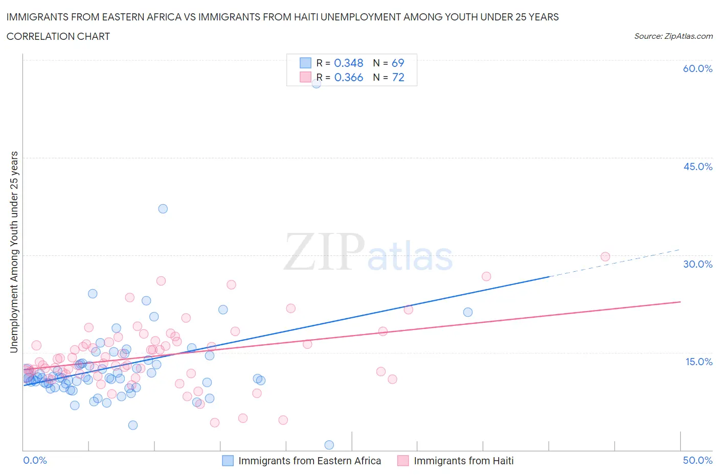 Immigrants from Eastern Africa vs Immigrants from Haiti Unemployment Among Youth under 25 years