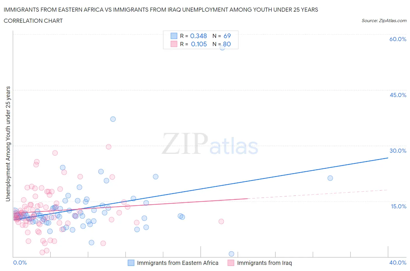 Immigrants from Eastern Africa vs Immigrants from Iraq Unemployment Among Youth under 25 years