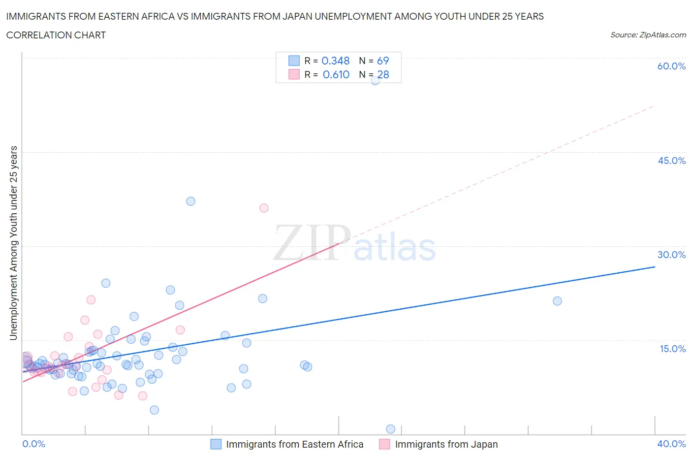 Immigrants from Eastern Africa vs Immigrants from Japan Unemployment Among Youth under 25 years