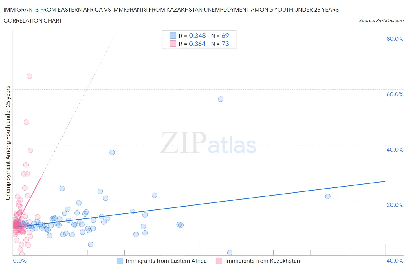 Immigrants from Eastern Africa vs Immigrants from Kazakhstan Unemployment Among Youth under 25 years