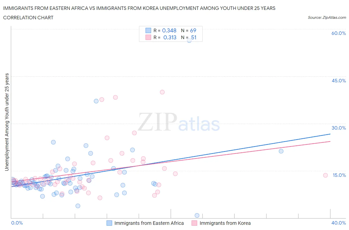 Immigrants from Eastern Africa vs Immigrants from Korea Unemployment Among Youth under 25 years