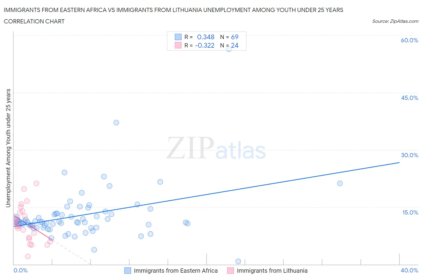 Immigrants from Eastern Africa vs Immigrants from Lithuania Unemployment Among Youth under 25 years