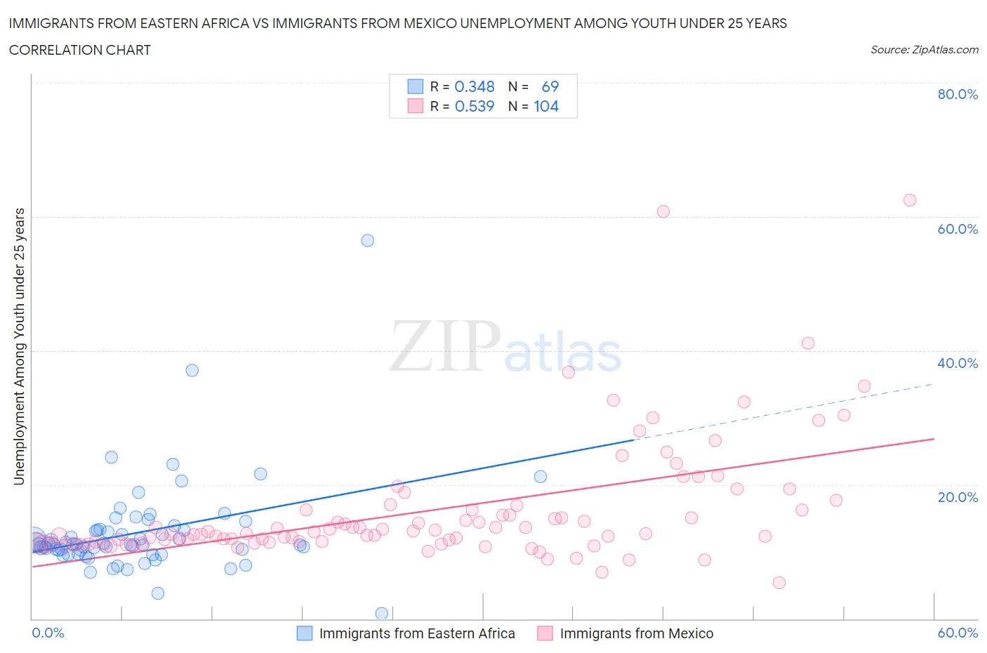 Immigrants from Eastern Africa vs Immigrants from Mexico Unemployment Among Youth under 25 years