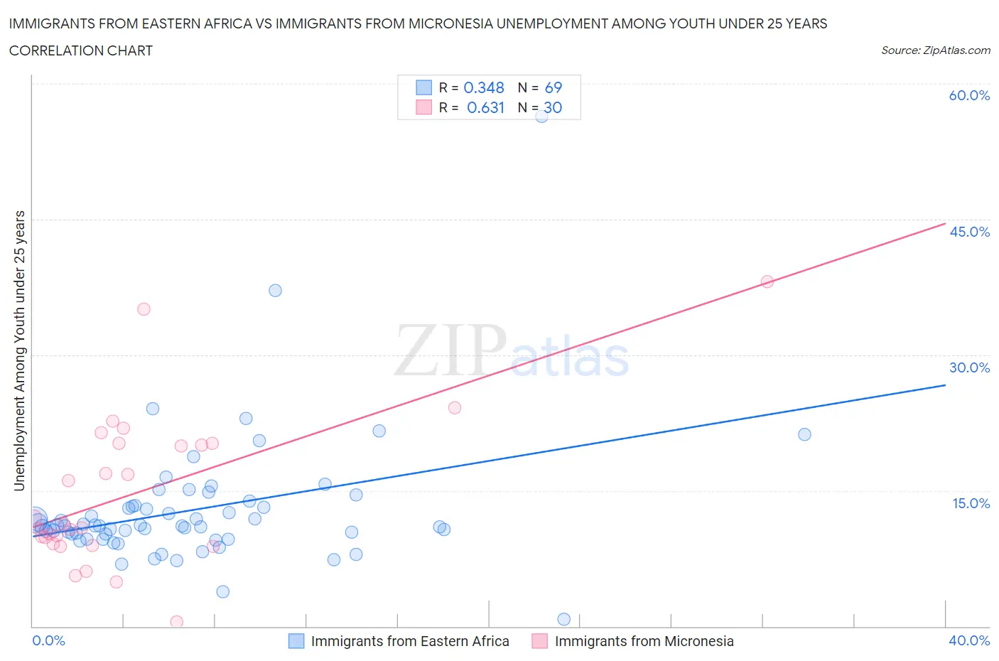 Immigrants from Eastern Africa vs Immigrants from Micronesia Unemployment Among Youth under 25 years