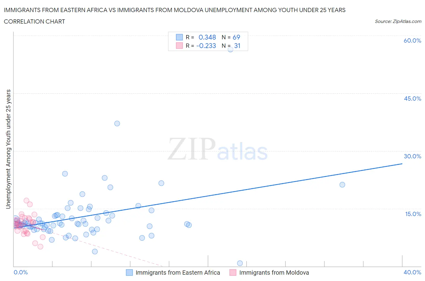 Immigrants from Eastern Africa vs Immigrants from Moldova Unemployment Among Youth under 25 years