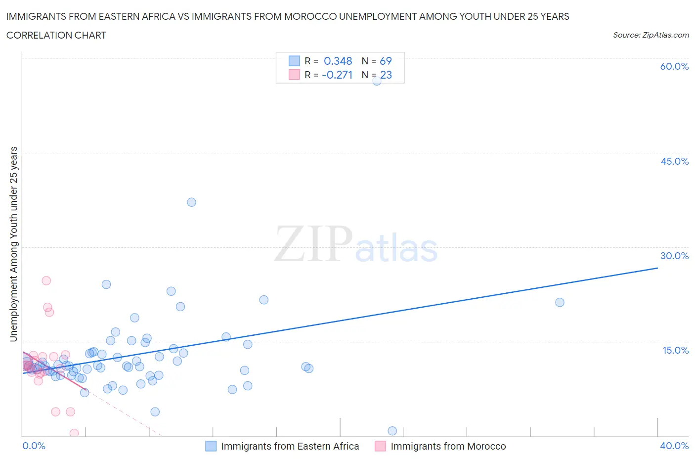 Immigrants from Eastern Africa vs Immigrants from Morocco Unemployment Among Youth under 25 years