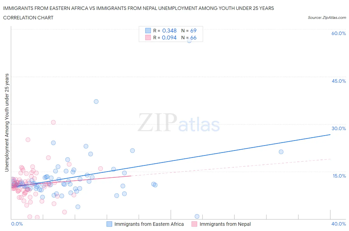 Immigrants from Eastern Africa vs Immigrants from Nepal Unemployment Among Youth under 25 years