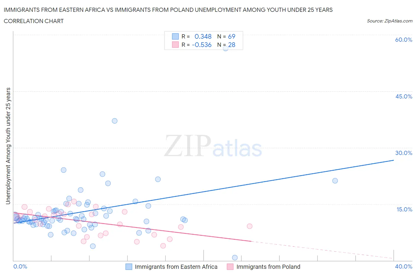 Immigrants from Eastern Africa vs Immigrants from Poland Unemployment Among Youth under 25 years