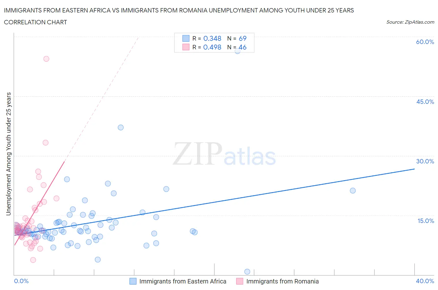 Immigrants from Eastern Africa vs Immigrants from Romania Unemployment Among Youth under 25 years