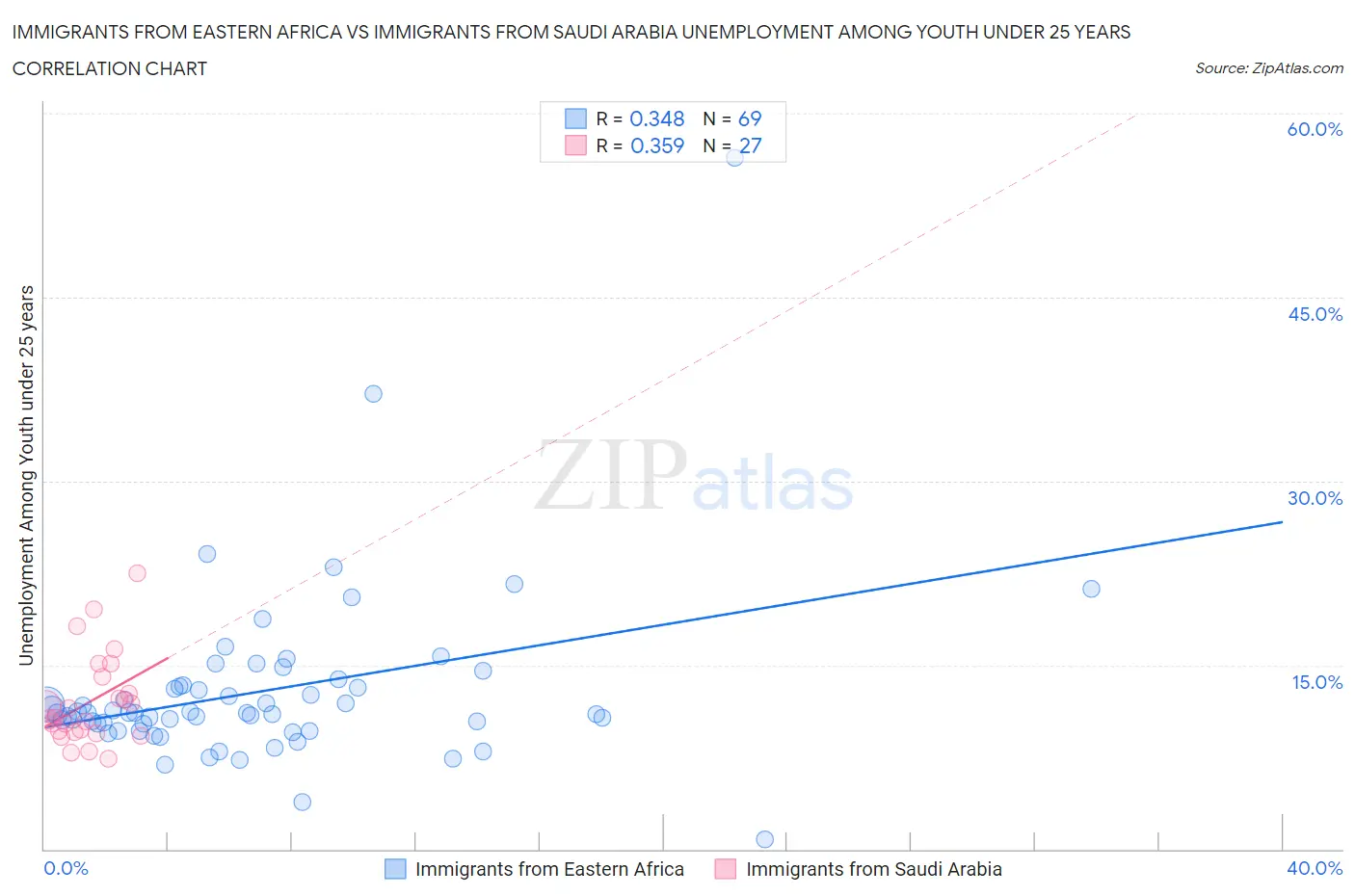 Immigrants from Eastern Africa vs Immigrants from Saudi Arabia Unemployment Among Youth under 25 years