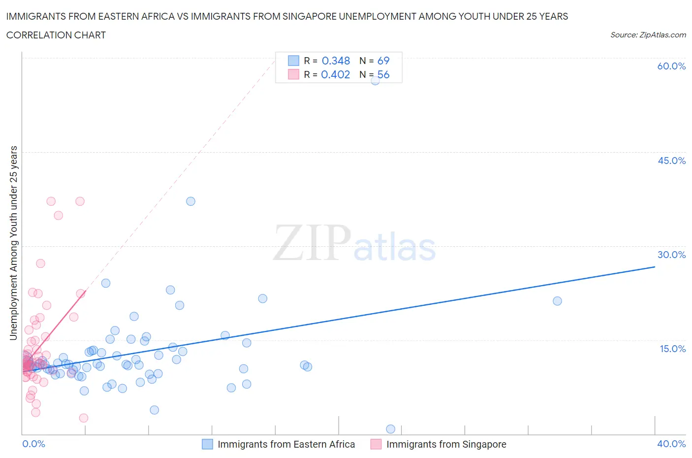 Immigrants from Eastern Africa vs Immigrants from Singapore Unemployment Among Youth under 25 years