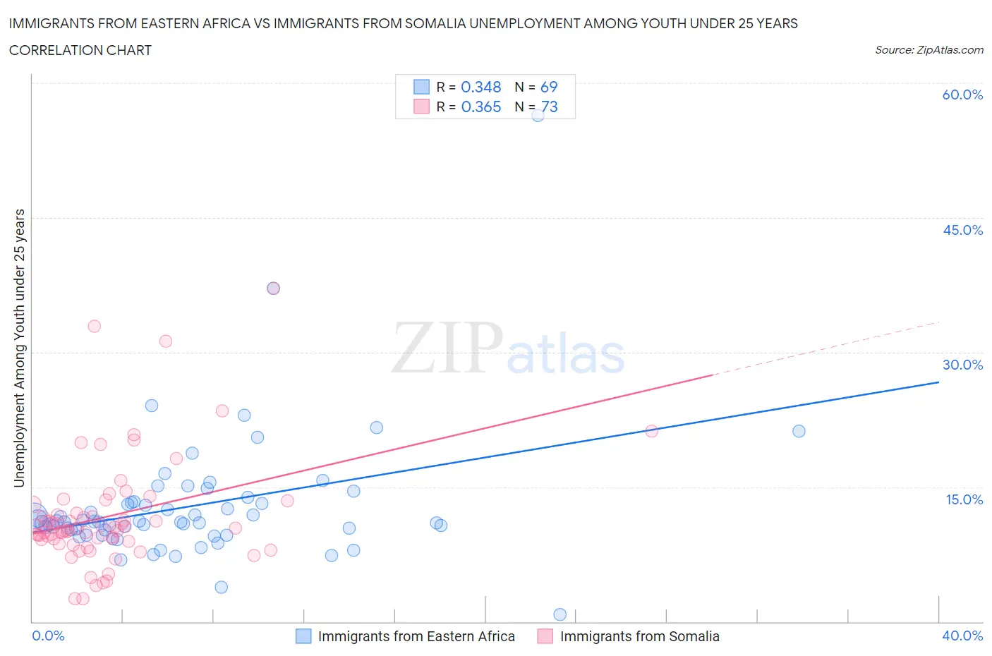 Immigrants from Eastern Africa vs Immigrants from Somalia Unemployment Among Youth under 25 years