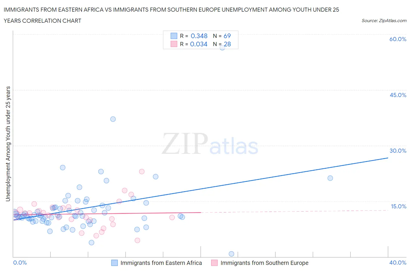 Immigrants from Eastern Africa vs Immigrants from Southern Europe Unemployment Among Youth under 25 years