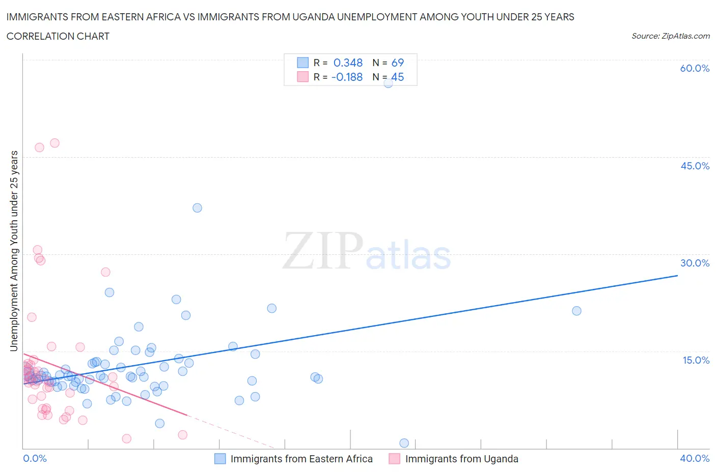 Immigrants from Eastern Africa vs Immigrants from Uganda Unemployment Among Youth under 25 years
