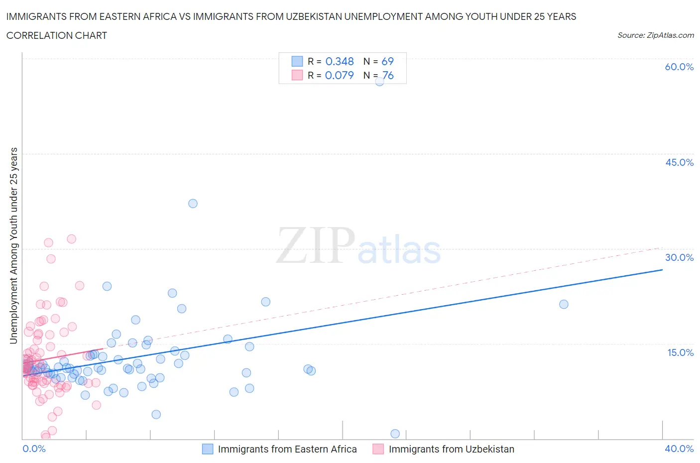 Immigrants from Eastern Africa vs Immigrants from Uzbekistan Unemployment Among Youth under 25 years