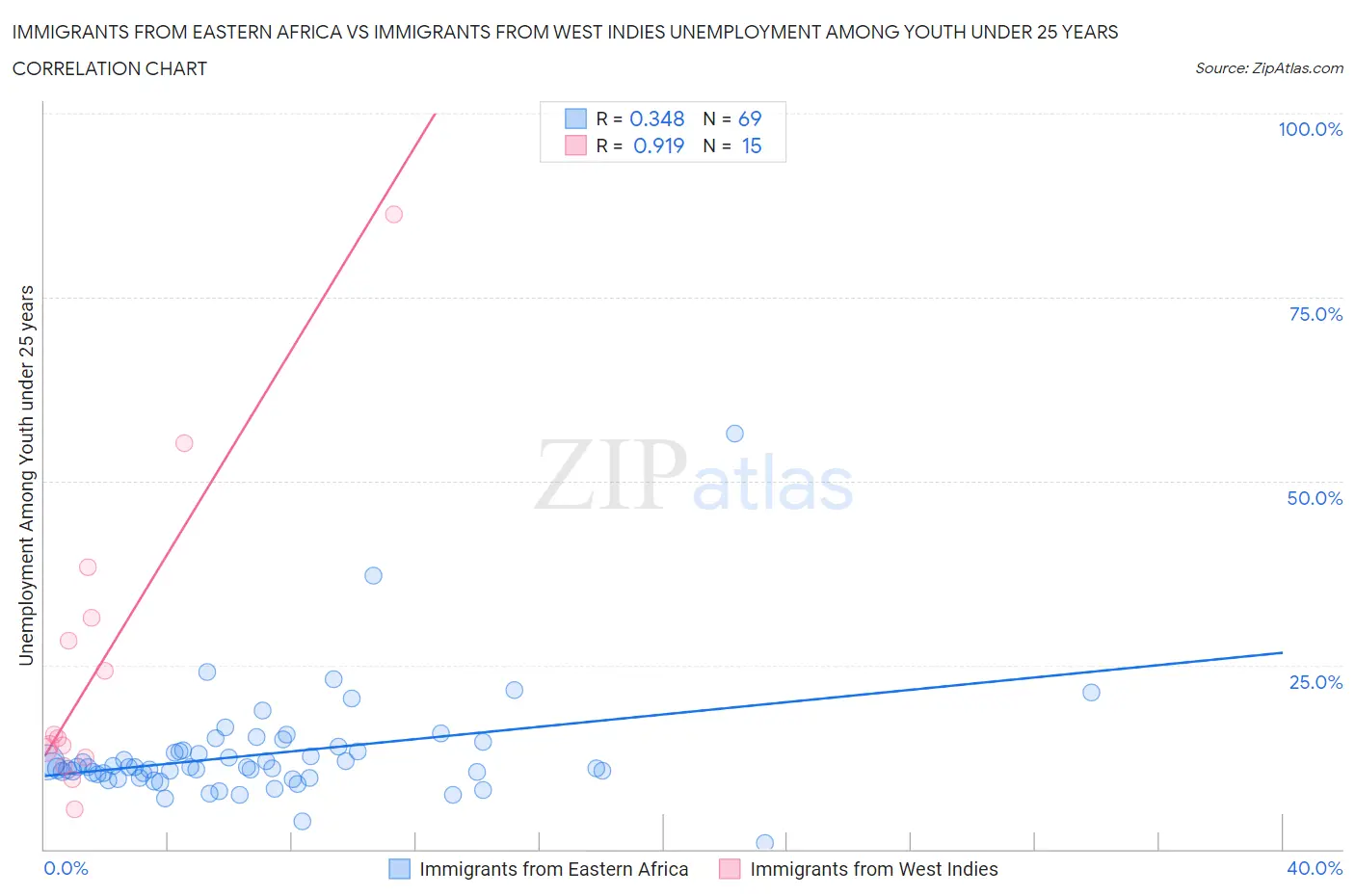 Immigrants from Eastern Africa vs Immigrants from West Indies Unemployment Among Youth under 25 years