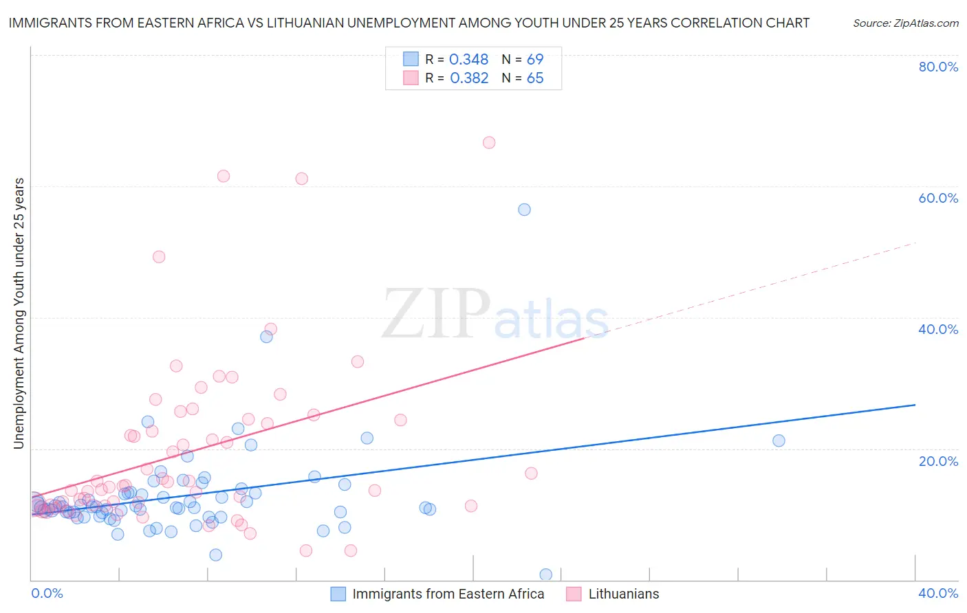 Immigrants from Eastern Africa vs Lithuanian Unemployment Among Youth under 25 years