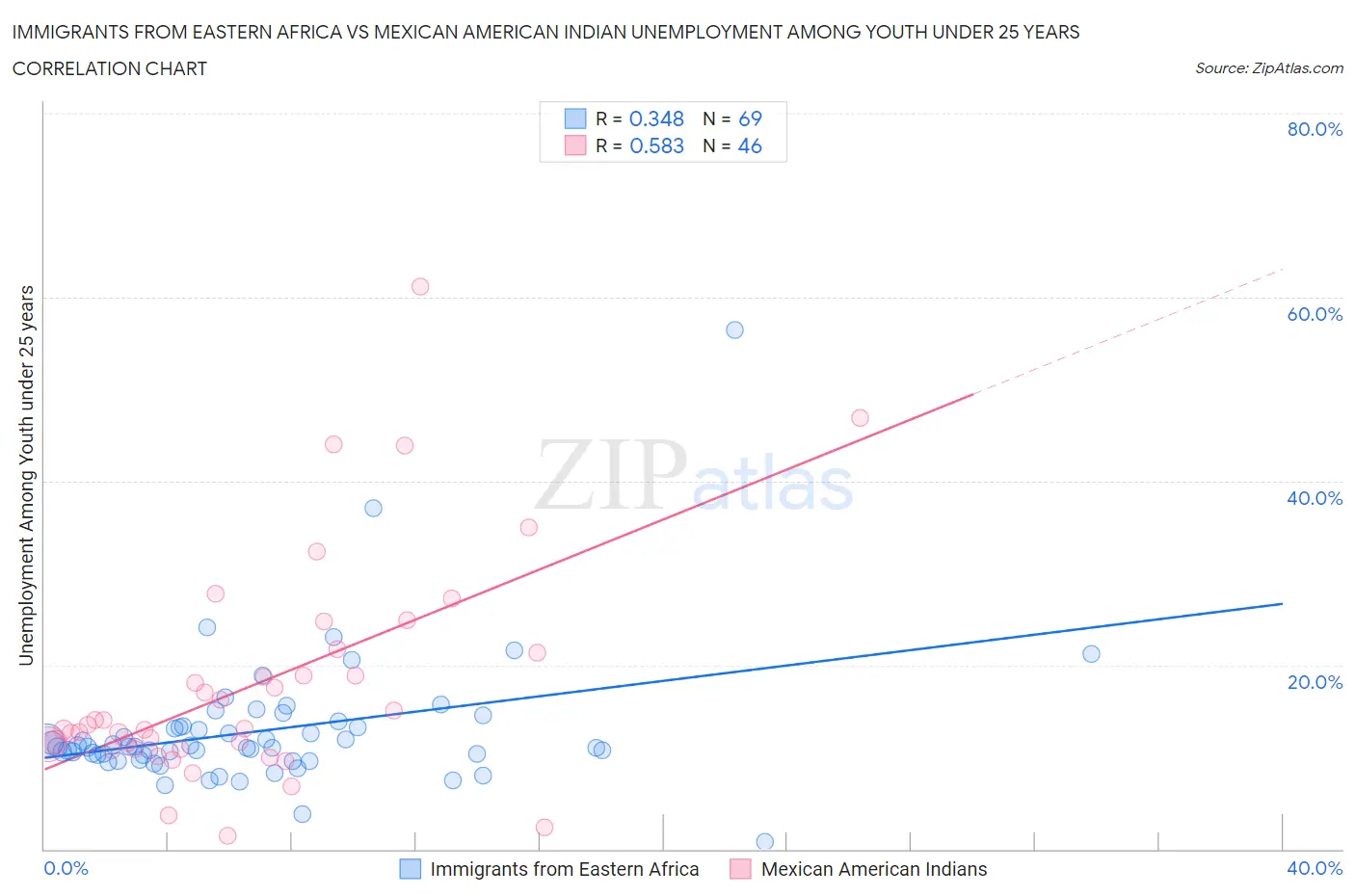 Immigrants from Eastern Africa vs Mexican American Indian Unemployment Among Youth under 25 years
