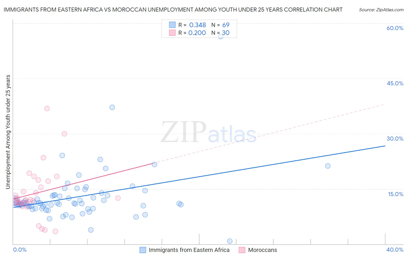 Immigrants from Eastern Africa vs Moroccan Unemployment Among Youth under 25 years