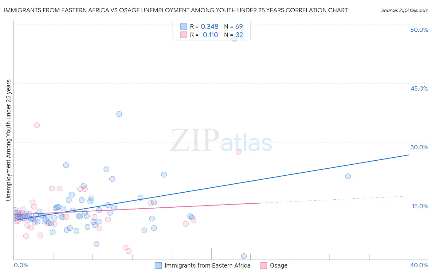 Immigrants from Eastern Africa vs Osage Unemployment Among Youth under 25 years