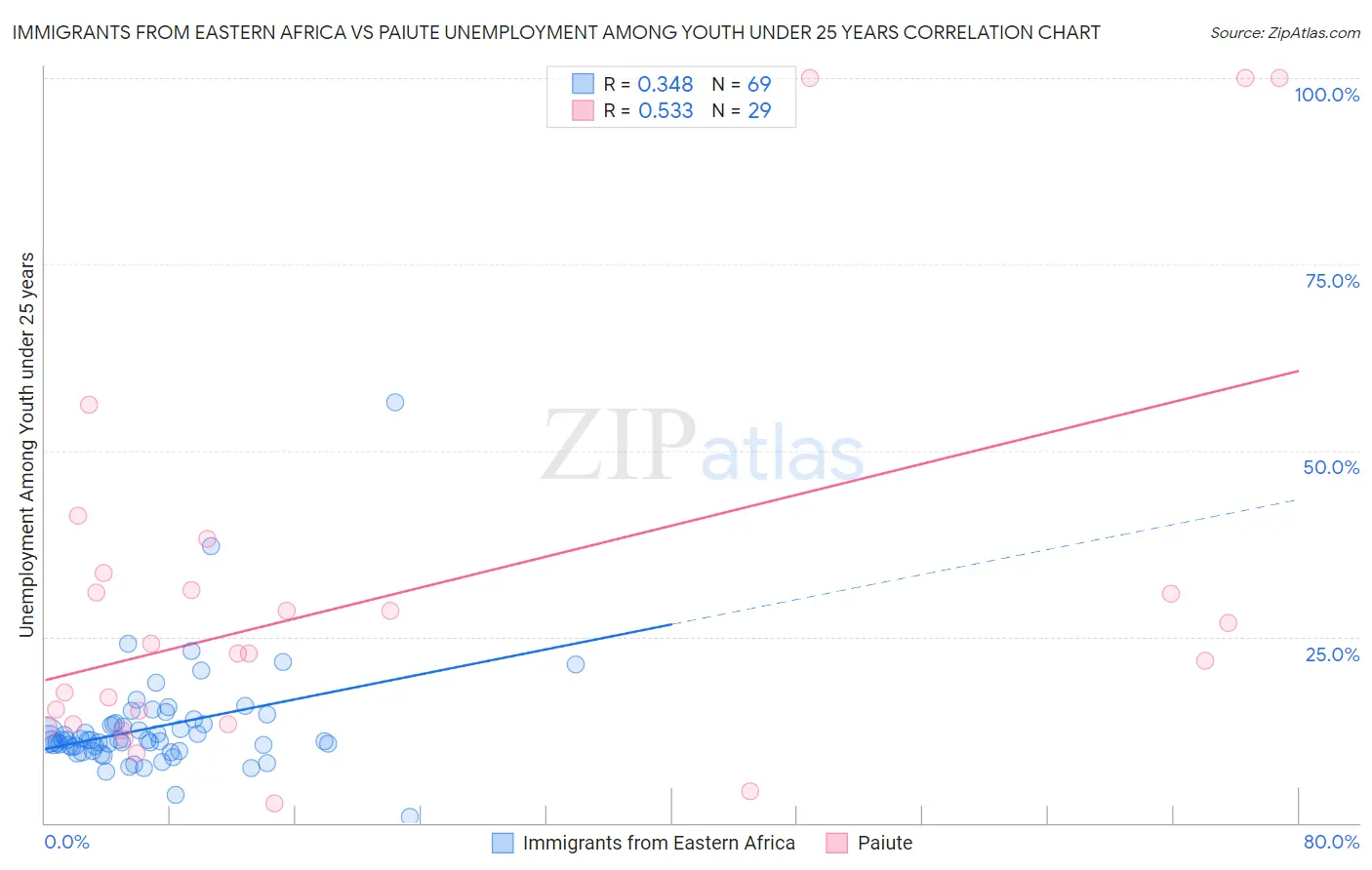 Immigrants from Eastern Africa vs Paiute Unemployment Among Youth under 25 years