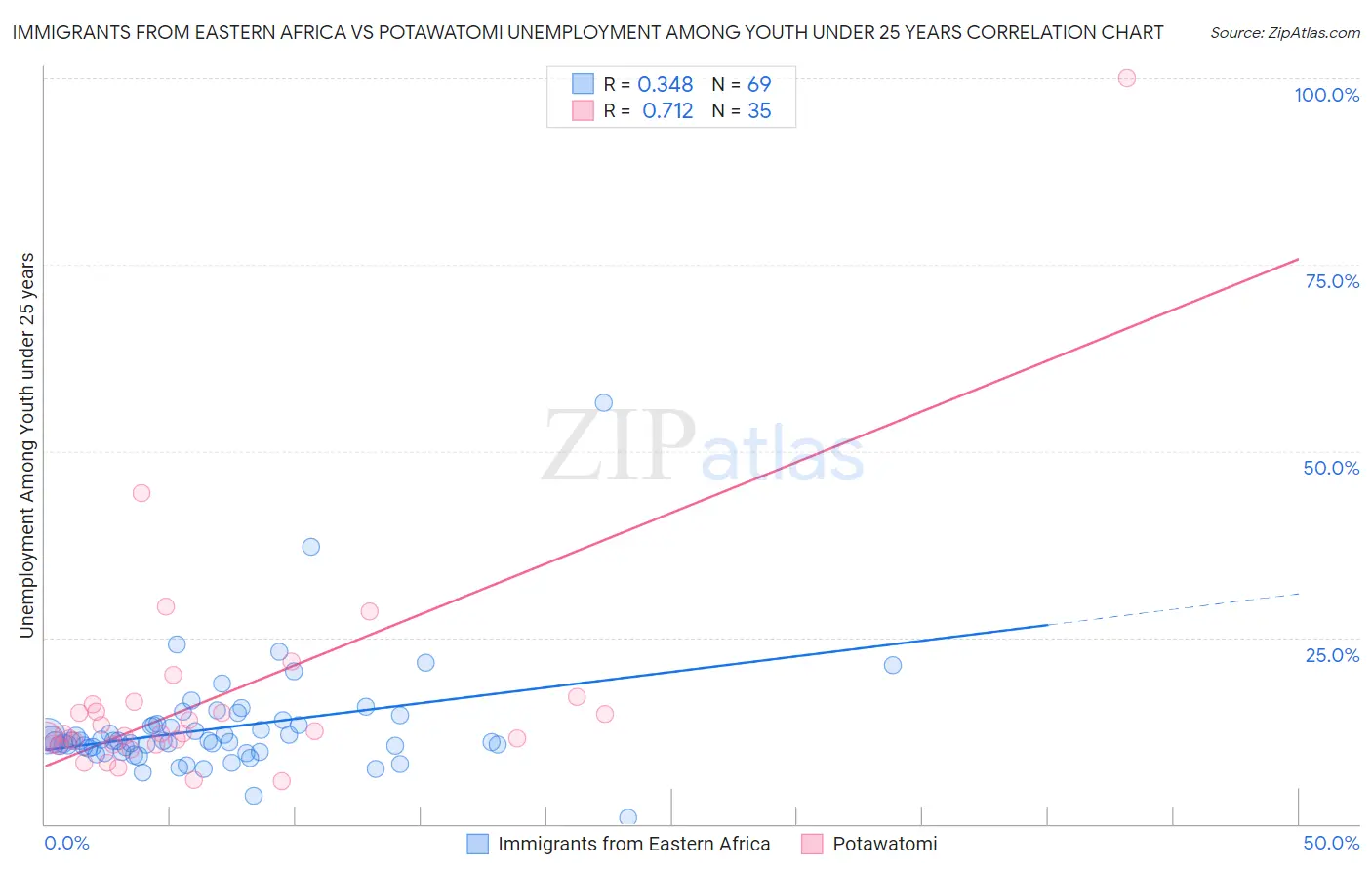 Immigrants from Eastern Africa vs Potawatomi Unemployment Among Youth under 25 years