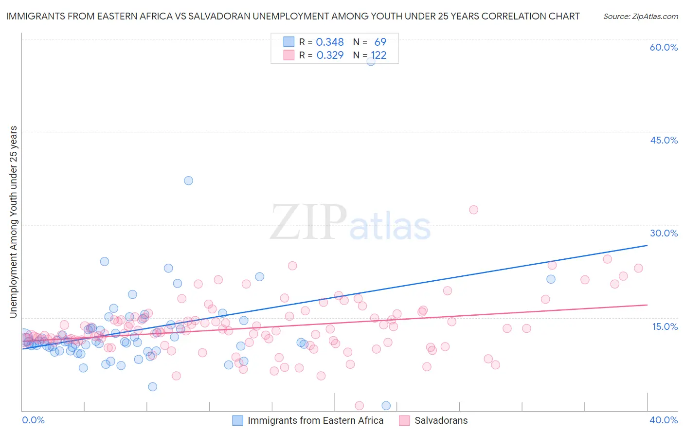 Immigrants from Eastern Africa vs Salvadoran Unemployment Among Youth under 25 years